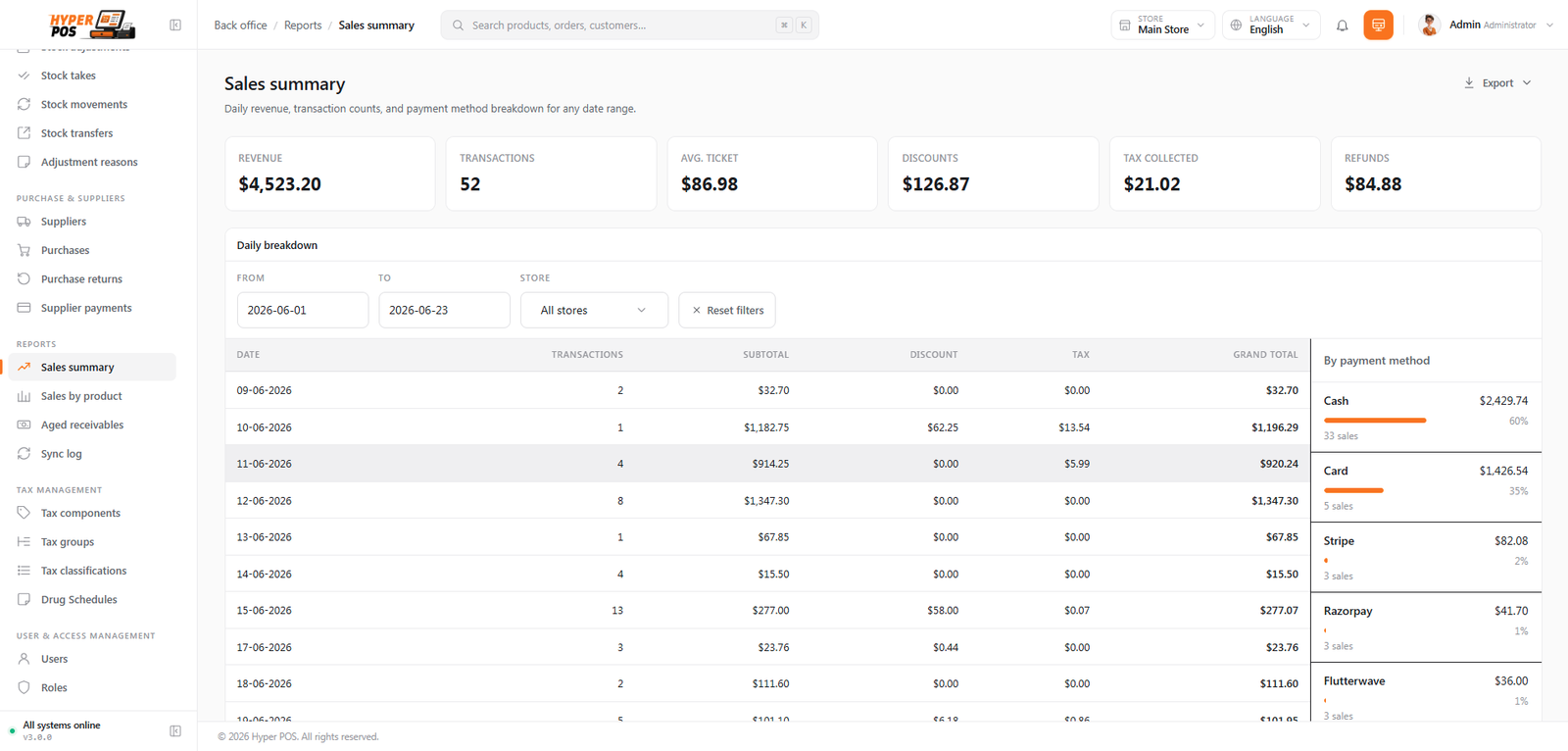 Sales summary
